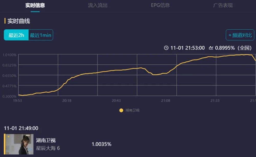 连续三天收视破1，因太好看观众主动道歉，刘涛终于选对剧本了