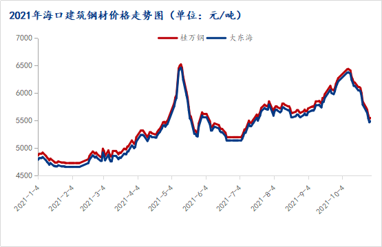 mysteel月报11月海南建筑钢材价格或先抑后扬