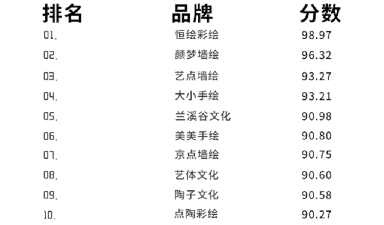 2021"北京市家装墙绘排行榜"出炉,谁是京城的"家装一哥"?
