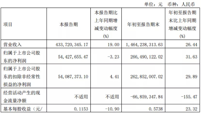 伊力特q3淨利潤微降 高檔酒銷售延後致毛利率下滑