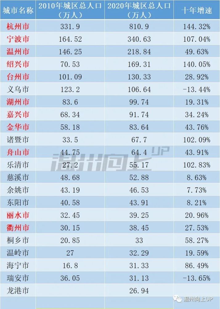 乐清人口流失_七普后的温州,12个县市区常住人口大排名,谁升谁降呢