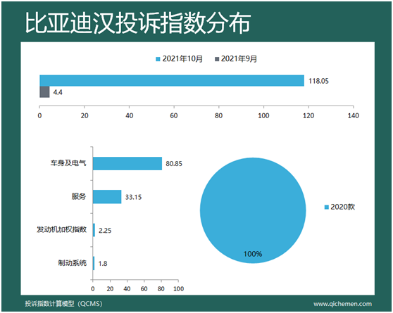 7月汽车投诉排行_10月车型投诉指数排行:七成车型投诉趋势上涨