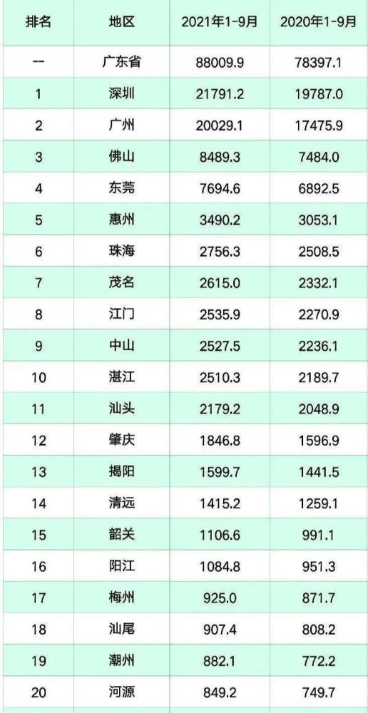 广东省云浮市2021年gdp_2021年前三季度广东省各市GDP排名:广州增量第一!深圳增速放缓