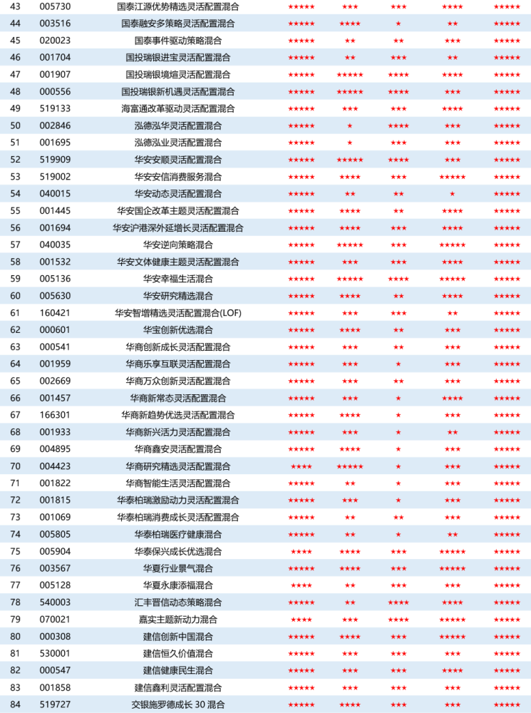 收藏2021q3公募基金产品评级报告附全五星基金名单