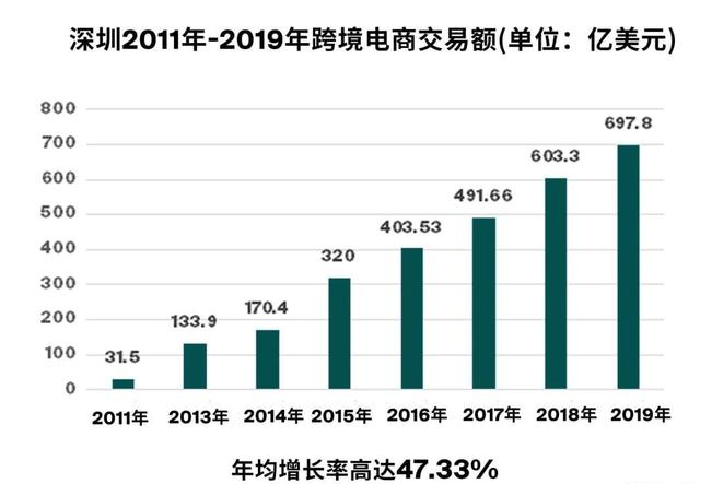 力压杭州 正杠亚马逊 深圳跨境电商重新起飞 腾讯新闻