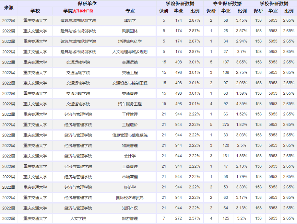 (四)數學與統計學院的數學與應用數學專業,它的保送比例為4.23%.