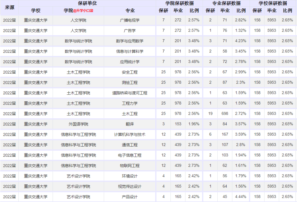 重慶交通大學2022屆本科生保研數據出爐這6個專業保研率較高