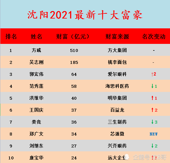 遼寧瀋陽2021富豪榜大洗牌方威身價突破500億2副新面孔進前十