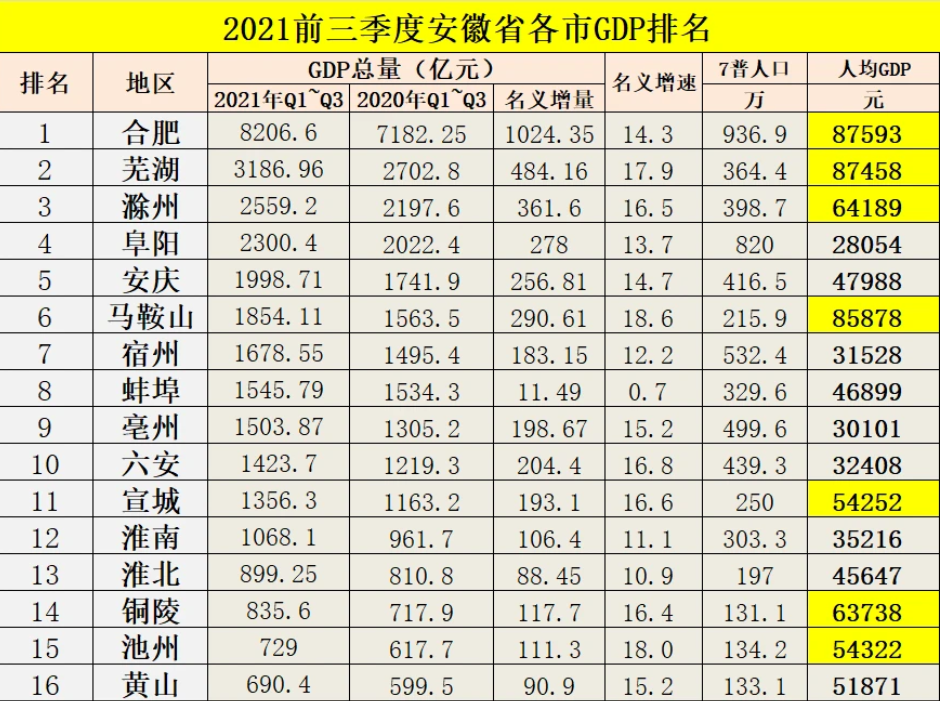 2019蚌埠gdp_安徽各市GDP,芜湖强势复苏,宿州反超蚌埠,滁州再次甩开阜阳