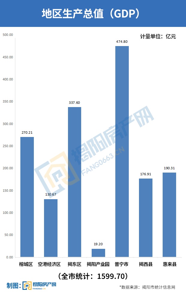 广东省揭阳市gdp排名_2021年前三季度广东各市GDP排行榜深圳广州破2万亿