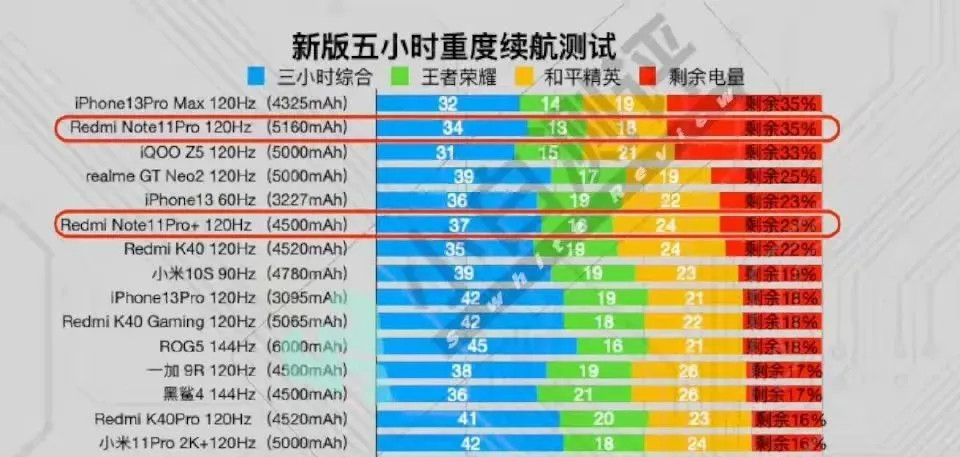 续航手机排行榜_2021年度手机续航排行榜,小米、苹果登顶,华为跌出前二十