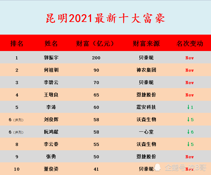 云南昆明2021富豪榜大洗牌,首富宝座易主,6张新面孔进入前十