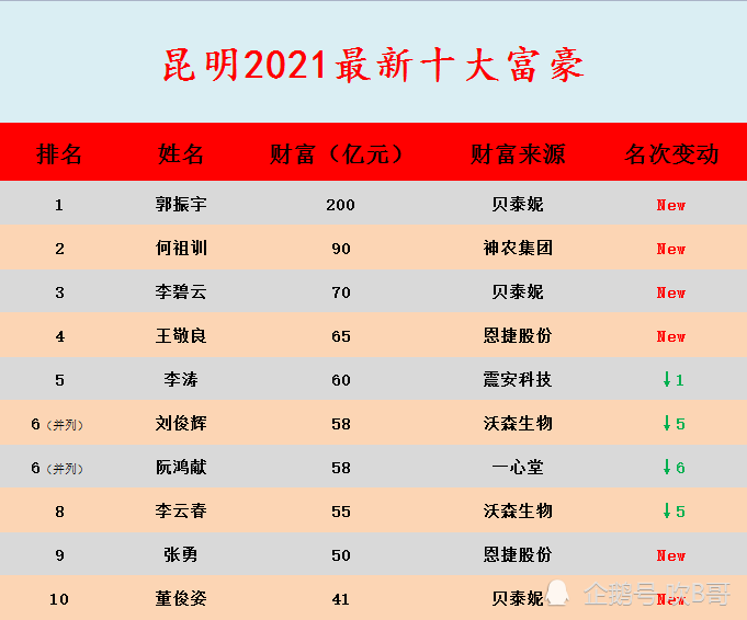 云南昆明2021富豪榜大洗牌,首富宝座易主,6张新面孔进入前十_腾讯新闻