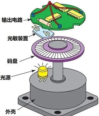 伺服电机编码器常见的几种类型增量式abs旋变正余弦等解析