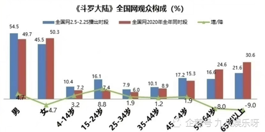 肖战带着《斗罗大陆》冲出新战绩：与CCTV-8一同稳坐榜首