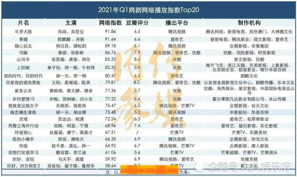 肖战带着《斗罗大陆》冲出新战绩：与CCTV-8一同稳坐榜首