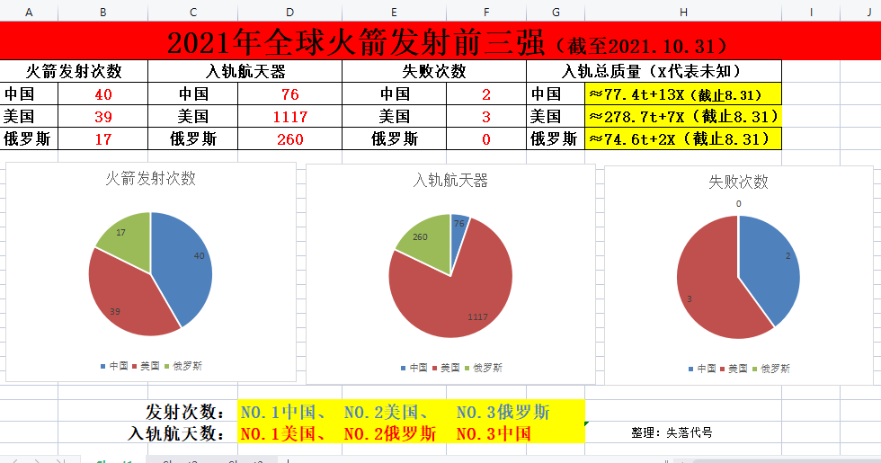 2021年航天發射統計表2021年還有2個月才結束,所以我國今年能否一直