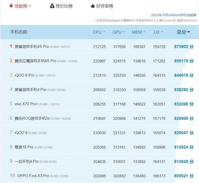 安兔兔手机性能排行_安兔兔10月中端安卓手机性能排行榜公布!iQOOZ5拿下第一(2)