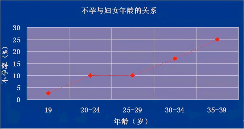 一组女性生育力与年龄关系图表,告诉你真相_腾讯新闻