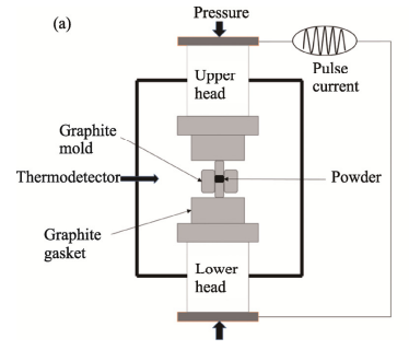 碳化硅陶瓷七大烧结工艺