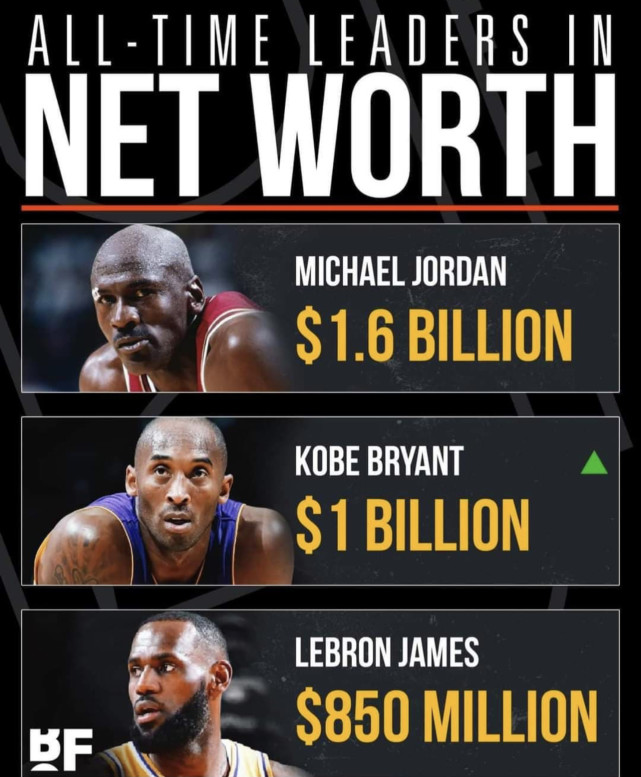 科比个人净资产正式迈入10亿美元大关仅逊色乔丹詹皇暂时还差一点