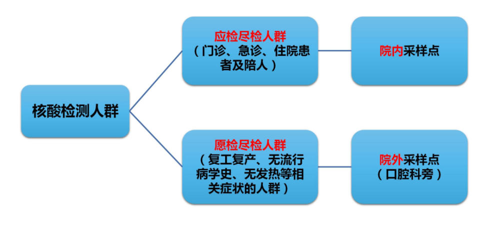 优化就诊流程,请根据以下分类去相应采样点进行核酸检测 1