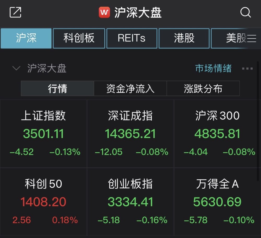 滬指低開013沙鋼股份開盤接近跌停新股零點有數高開106