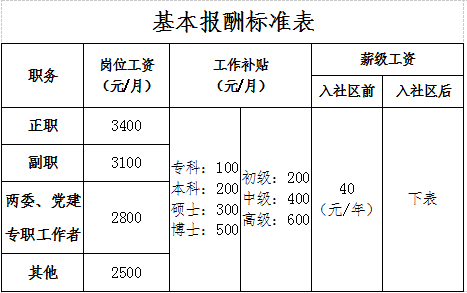 事关社区工作者福建一地发文明确待遇