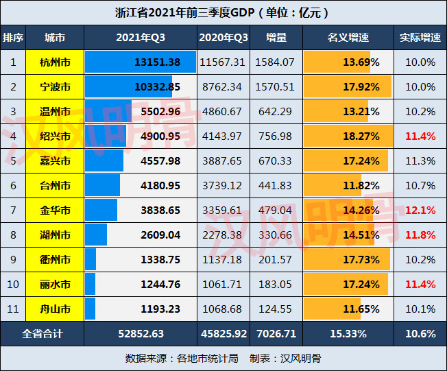 浙江2021年前三季度gdp與山東越來越遠紹興金華高增長