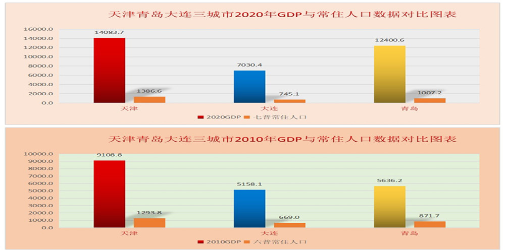 人口普查在同一个城市_人口普查揭示天津大连青岛未来房价不同走势,这一城房