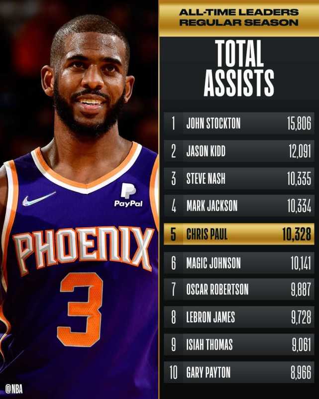 里程碑保罗正式超越纳什独居nba历史助攻榜第3名