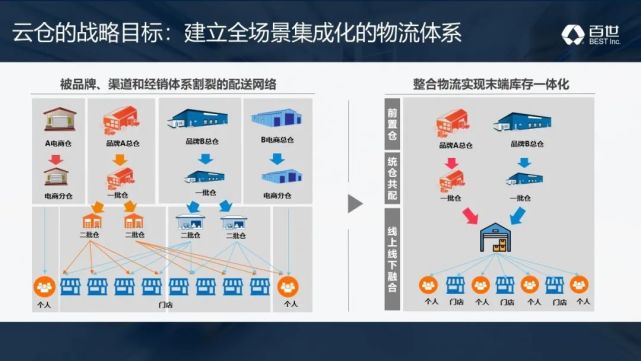 今年5月的百世雲倉全國網絡大會上,百世宣佈升級雲倉