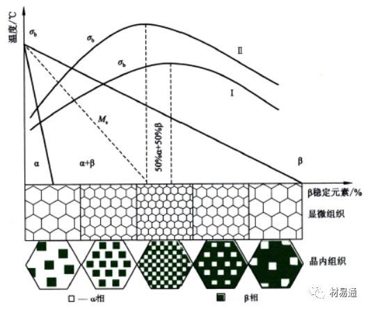 图3所示为整个相图中总体上各合金的抗拉强度分布水平(退火状态和固溶