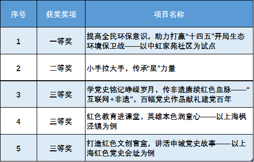 上海|市政协|二工大