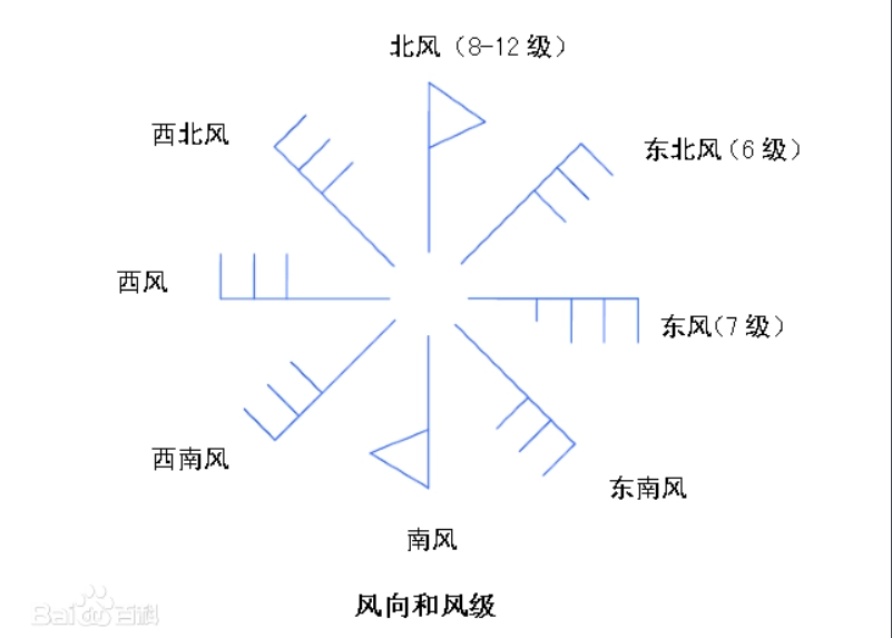 然后我们看风力等级表3.结合1和2,学会看矢量图判断风力4.