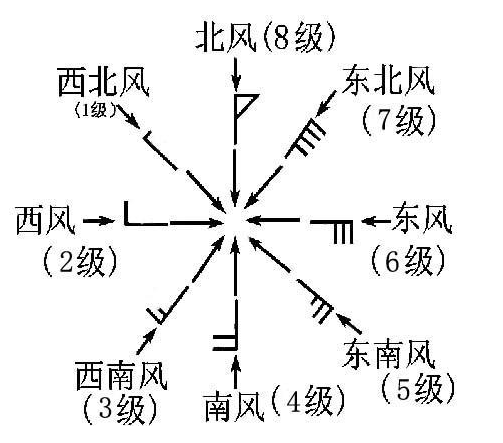 综合以上,今日作业,求市区极大风速是不是偏东风3-4级,你们学会了吗?