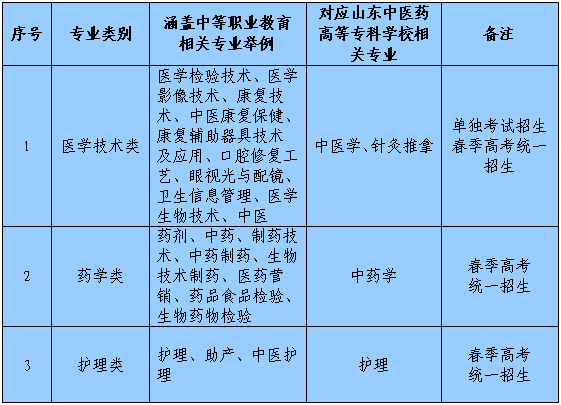 山东中医药高等专科学校2022春季高考招生类别及涵盖专业公布