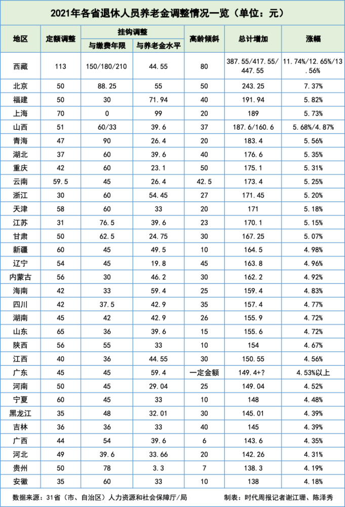 明年養老金漲幅3%?或更低?這到底咋回事!一定要弄清楚