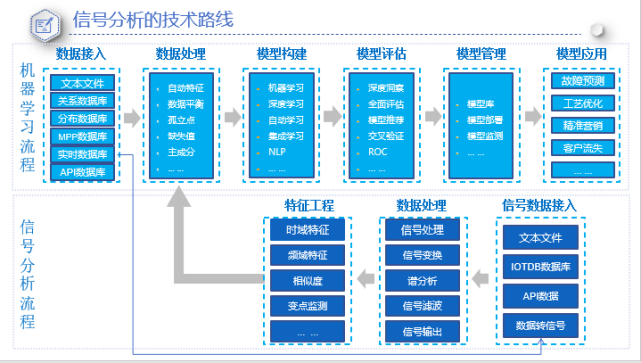 2,最下層就是經典數字信號處理流程平臺內置了信號處理,信號變換,信號