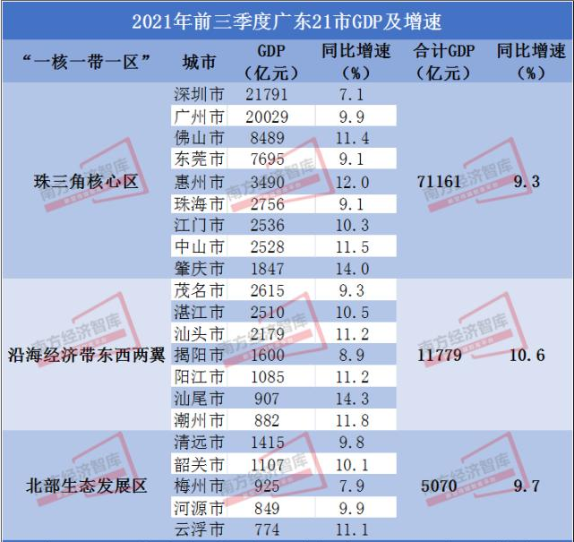 广东30年前gdp_广东省2021年前三季度各城市GDP排名,云浮前二十一,潮州河源呢?