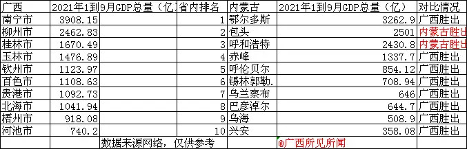 内蒙古GDP超广西_广西内蒙古前三季度GDP对比,南宁超鄂尔多斯,包头超柳州桂林