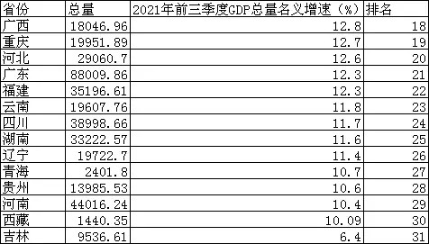 广东2020gdp名义增速_部分省前三季度GDP名义增速排名广西超广东福建辽宁,吉林太慢