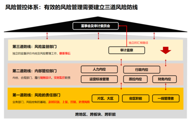 成熟的風險管控由三道防線構成,內部審計,監察只是集團風險防控的第三