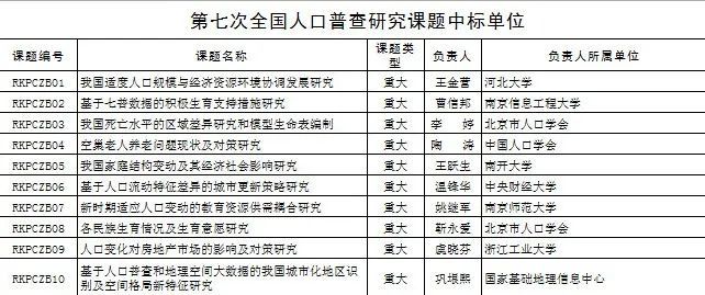 全国人口第七次普查通知_阜新市人民zf关于做好全市第七次全国人口普查工作