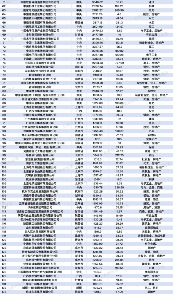 吐血整理,中國國企200強名單!