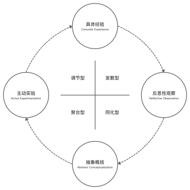 最后,分享一个kolb的经验学习圈理论,比较适用于专业知识的学习和提升