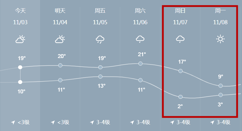 週日最低氣溫2℃臨沂天氣預報最低氣溫將現0℃以下我省將迎來大風