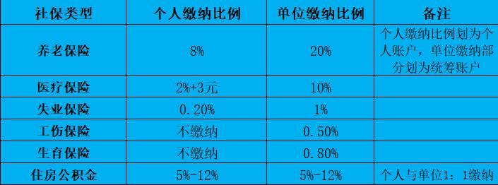  五险是哪五险，五险是哪五险一金