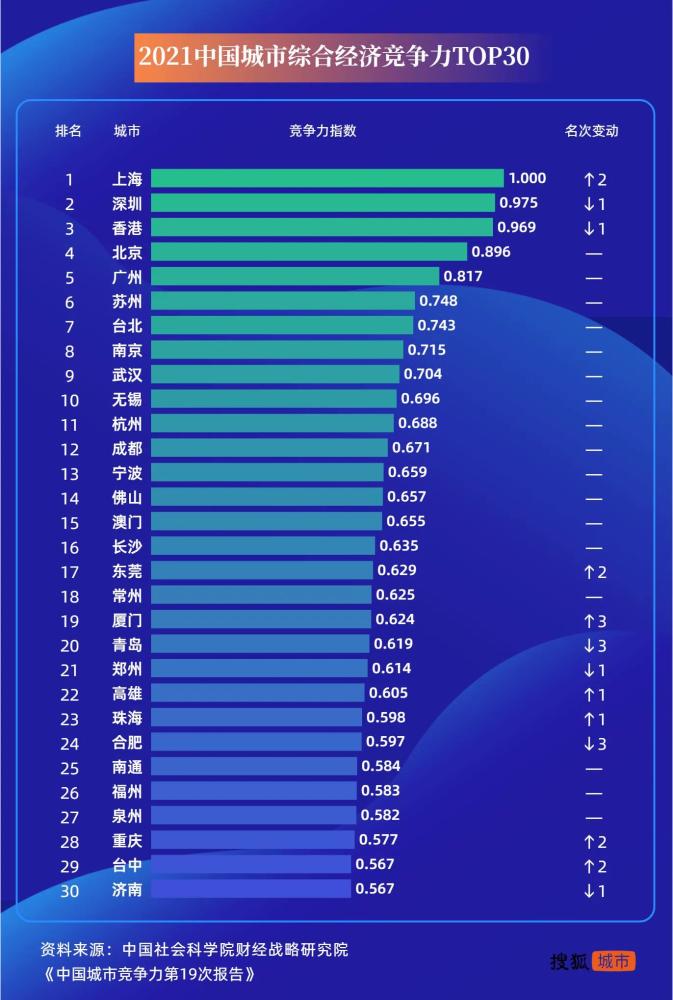 无锡gdp第六_中国GDP10强地级市:东莞第6,常州反超烟台,“榜首”大家都熟悉