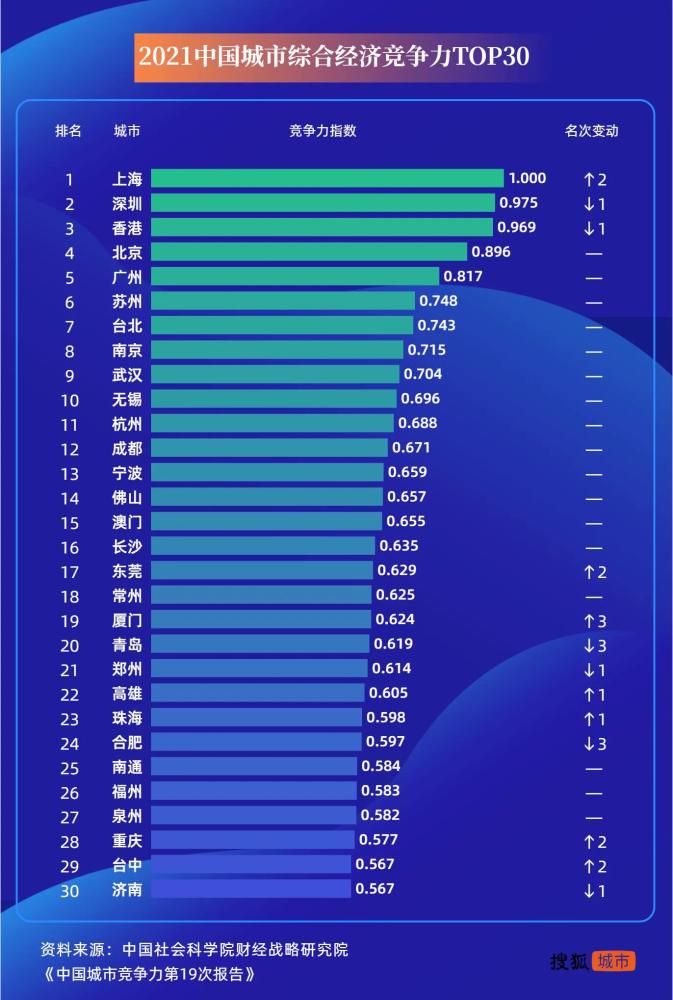 无锡gdp第六_中国GDP10强地级市:东莞第6,常州反超烟台,“榜首”大家都熟悉